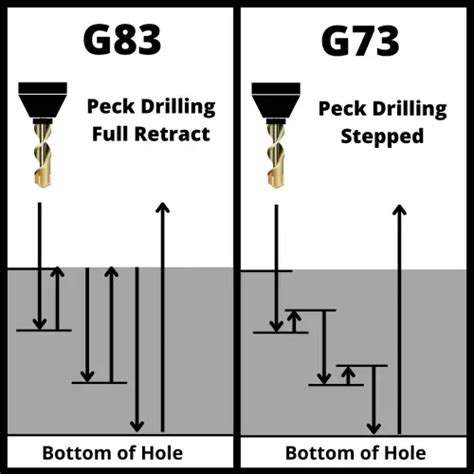 peck drilling cycle programming